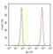 Tubulin antibody, PA5-16863, Invitrogen Antibodies, Flow Cytometry image 