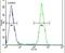 Caseinolytic Mitochondrial Matrix Peptidase Chaperone Subunit antibody, PA5-24256, Invitrogen Antibodies, Flow Cytometry image 