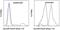 Major Histocompatibility Complex, Class II, DR Alpha antibody, 46-9952-42, Invitrogen Antibodies, Flow Cytometry image 