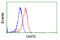 Hexose-6-Phosphate Dehydrogenase/Glucose 1-Dehydrogenase antibody, GTX84395, GeneTex, Flow Cytometry image 