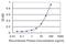 StAR Related Lipid Transfer Domain Containing 3 antibody, H00010948-M01, Novus Biologicals, Enzyme Linked Immunosorbent Assay image 