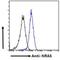 Ras antibody, NB100-94887, Novus Biologicals, Flow Cytometry image 