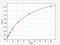 Coagulation Factor X antibody, EH1065, FineTest, Enzyme Linked Immunosorbent Assay image 