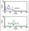 Eukaryotic Translation Initiation Factor 3 Subunit G antibody, PA5-25261, Invitrogen Antibodies, Flow Cytometry image 