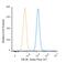 Scavenger Receptor Class B Member 1 antibody, NB400-101AF647, Novus Biologicals, Flow Cytometry image 