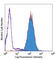 Tumor necrosis factor receptor superfamily member 18 antibody, 311608, BioLegend, Flow Cytometry image 