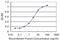 GTPase, IMAP Family Member 4 antibody, MA5-22135, Invitrogen Antibodies, Enzyme Linked Immunosorbent Assay image 