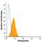 Secreted Phosphoprotein 1 antibody, IC14331F, R&D Systems, Flow Cytometry image 