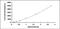 Thrombospondin 1 antibody, MBS2024591, MyBioSource, Enzyme Linked Immunosorbent Assay image 