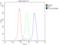 C-Type Lectin Domain Containing 9A antibody, A04577, Boster Biological Technology, Flow Cytometry image 