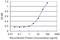 Bone Morphogenetic Protein 5 antibody, H00000653-M04, Novus Biologicals, Enzyme Linked Immunosorbent Assay image 