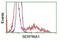 Alpha-1-antitrypsin antibody, NBP1-47957, Novus Biologicals, Flow Cytometry image 