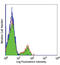 CD180 antigen antibody, LS-C41009, Lifespan Biosciences, Flow Cytometry image 