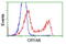 Crystallin Alpha B antibody, LS-B10449, Lifespan Biosciences, Flow Cytometry image 