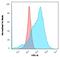 Solute Carrier Family 2 Member 1 antibody, GTX02708, GeneTex, Flow Cytometry image 