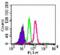 Toll Like Receptor 9 antibody, ALX-804-364-C100, Enzo Life Sciences, Flow Cytometry image 