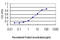 Mesenchyme Homeobox 2 antibody, LS-B5472, Lifespan Biosciences, Enzyme Linked Immunosorbent Assay image 