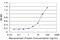 Leukocyte Associated Immunoglobulin Like Receptor 1 antibody, H00003903-M01, Novus Biologicals, Enzyme Linked Immunosorbent Assay image 