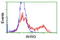 Alpha 2-HS Glycoprotein antibody, LS-C173909, Lifespan Biosciences, Flow Cytometry image 