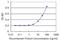 Hyaluronan And Proteoglycan Link Protein 4 antibody, H00404037-M01, Novus Biologicals, Enzyme Linked Immunosorbent Assay image 