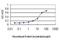 Mitofusin 2 antibody, H00009927-M03, Novus Biologicals, Enzyme Linked Immunosorbent Assay image 