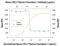 Pro-Platelet Basic Protein antibody, AF793, R&D Systems, Neutralising image 