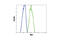 c-met antibody, 8198S, Cell Signaling Technology, Flow Cytometry image 