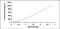 Interleukin 15 antibody, MBS2024019, MyBioSource, Enzyme Linked Immunosorbent Assay image 