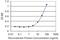 Zinc Finger Protein 266 antibody, H00010781-M02, Novus Biologicals, Enzyme Linked Immunosorbent Assay image 