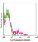 CD1c Molecule antibody, 331514, BioLegend, Flow Cytometry image 