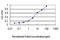 C-X3-C Motif Chemokine Ligand 1 antibody, LS-C198171, Lifespan Biosciences, Enzyme Linked Immunosorbent Assay image 