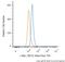 c-Myc antibody, NB600-302AF700, Novus Biologicals, Flow Cytometry image 