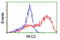 Replication Factor C Subunit 2 antibody, LS-C175221, Lifespan Biosciences, Flow Cytometry image 