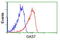 Growth Arrest Specific 7 antibody, GTX84465, GeneTex, Flow Cytometry image 