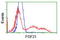 Fibroblast Growth Factor 21 antibody, TA502992, Origene, Flow Cytometry image 