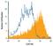 C-Type Lectin Domain Containing 14A antibody, AF4968, R&D Systems, Flow Cytometry image 