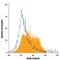 C-Type Lectin Domain Family 4 Member A antibody, FAB26171P, R&D Systems, Flow Cytometry image 