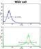 Insulin Like Growth Factor Binding Protein 6 antibody, abx032976, Abbexa, Flow Cytometry image 