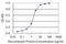 Lemur Tyrosine Kinase 3 antibody, H00114783-M02, Novus Biologicals, Enzyme Linked Immunosorbent Assay image 