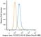 Integrin Subunit Beta 1 antibody, NB100-63255AF488, Novus Biologicals, Flow Cytometry image 
