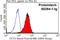 Chaperonin Containing TCP1 Subunit 3 antibody, 60264-1-Ig, Proteintech Group, Flow Cytometry image 