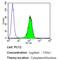 Karyopherin Subunit Beta 1 antibody, GTX22811, GeneTex, Flow Cytometry image 