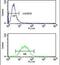 EGF Containing Fibulin Extracellular Matrix Protein 1 antibody, PA5-26104, Invitrogen Antibodies, Flow Cytometry image 