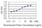 Glucose-6-Phosphate Isomerase antibody, LS-C197333, Lifespan Biosciences, Enzyme Linked Immunosorbent Assay image 