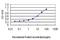 Hemoglobin Subunit Beta antibody, H00003043-M01, Novus Biologicals, Enzyme Linked Immunosorbent Assay image 