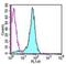 CD2 Molecule antibody, 11-0021-81, Invitrogen Antibodies, Flow Cytometry image 