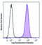 Melanoma Cell Adhesion Molecule antibody, 361004, BioLegend, Flow Cytometry image 