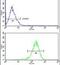 Complement C1q A Chain antibody, PA5-14208, Invitrogen Antibodies, Flow Cytometry image 