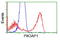 Phosphoinositide-3-Kinase Adaptor Protein 1 antibody, LS-C175786, Lifespan Biosciences, Flow Cytometry image 