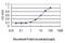 Glutaminyl-TRNA Synthetase antibody, H00005859-M01, Novus Biologicals, Enzyme Linked Immunosorbent Assay image 